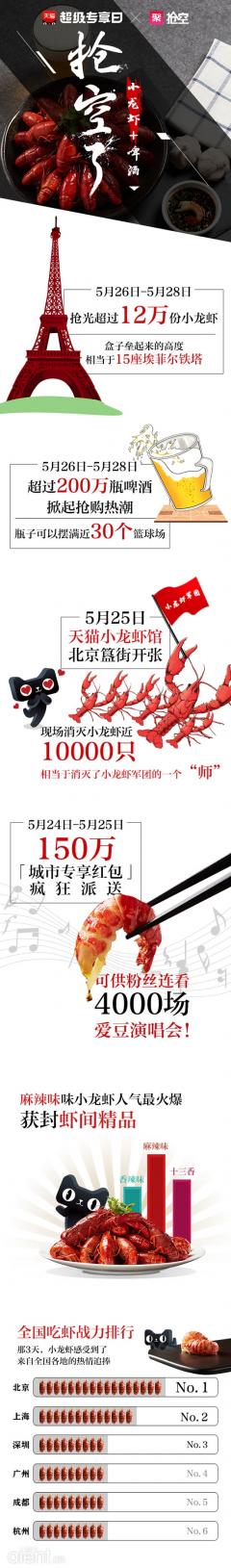 12万份小龙虾三天被抢空 天猫开启新零售之路