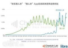 《欢乐狼人杀》“高考成绩”优异,日活量突破350万!